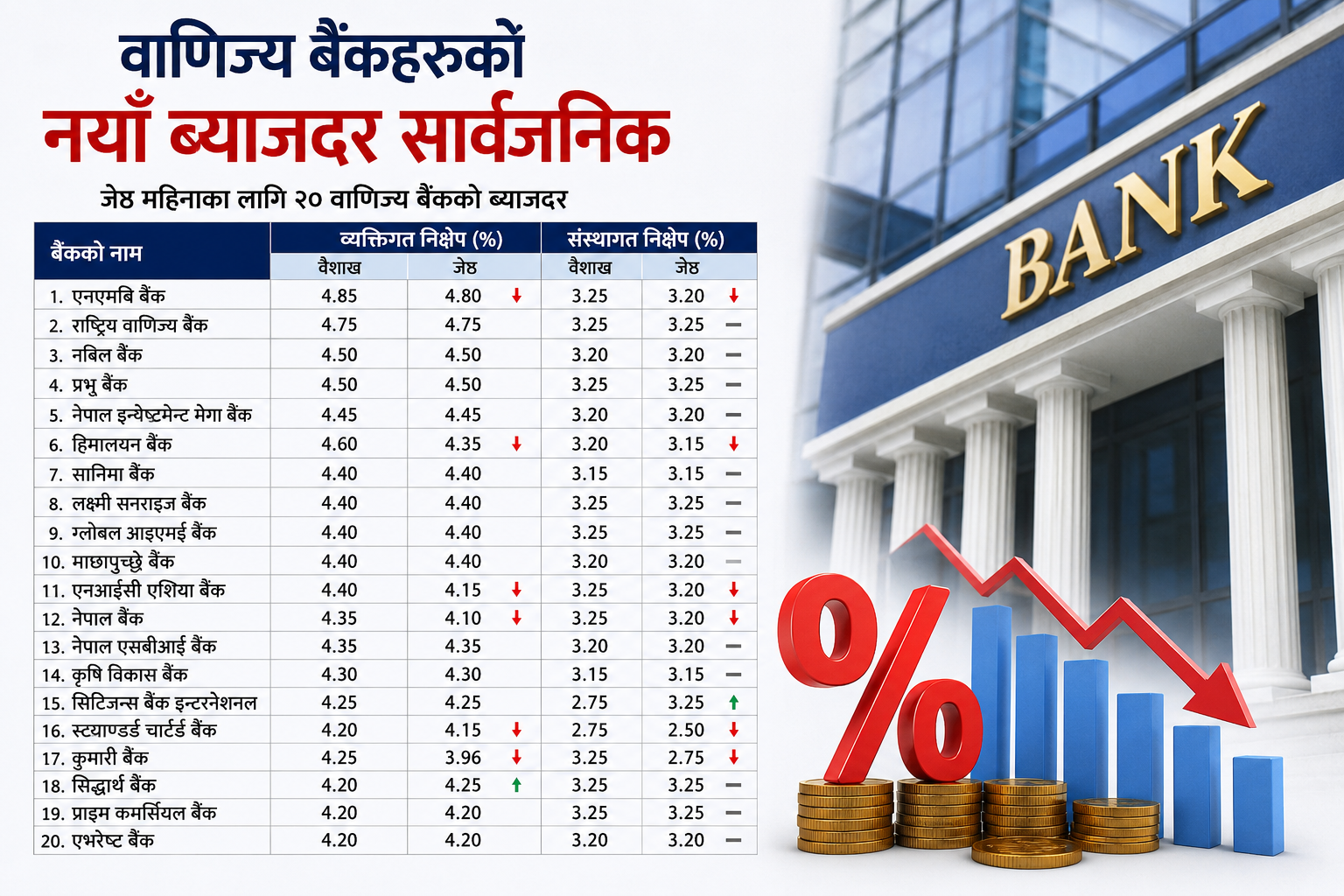 फेरी घटाएर सार्वजनिक गरे वाणिज्य बैंकहरुले जेठको लागि नयाँ ब्याजदर